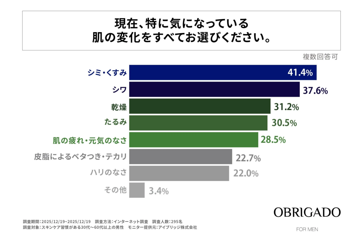 Gr&aacute;fico de preocupaciones actuales de la piel