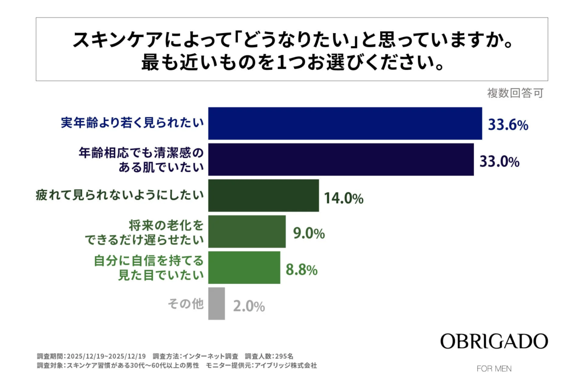 Gr&aacute;fico de la imagen ideal con el cuidado de la piel