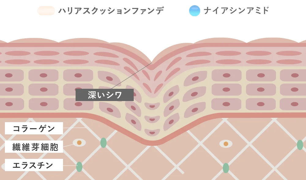 Niacinamida para arrugas