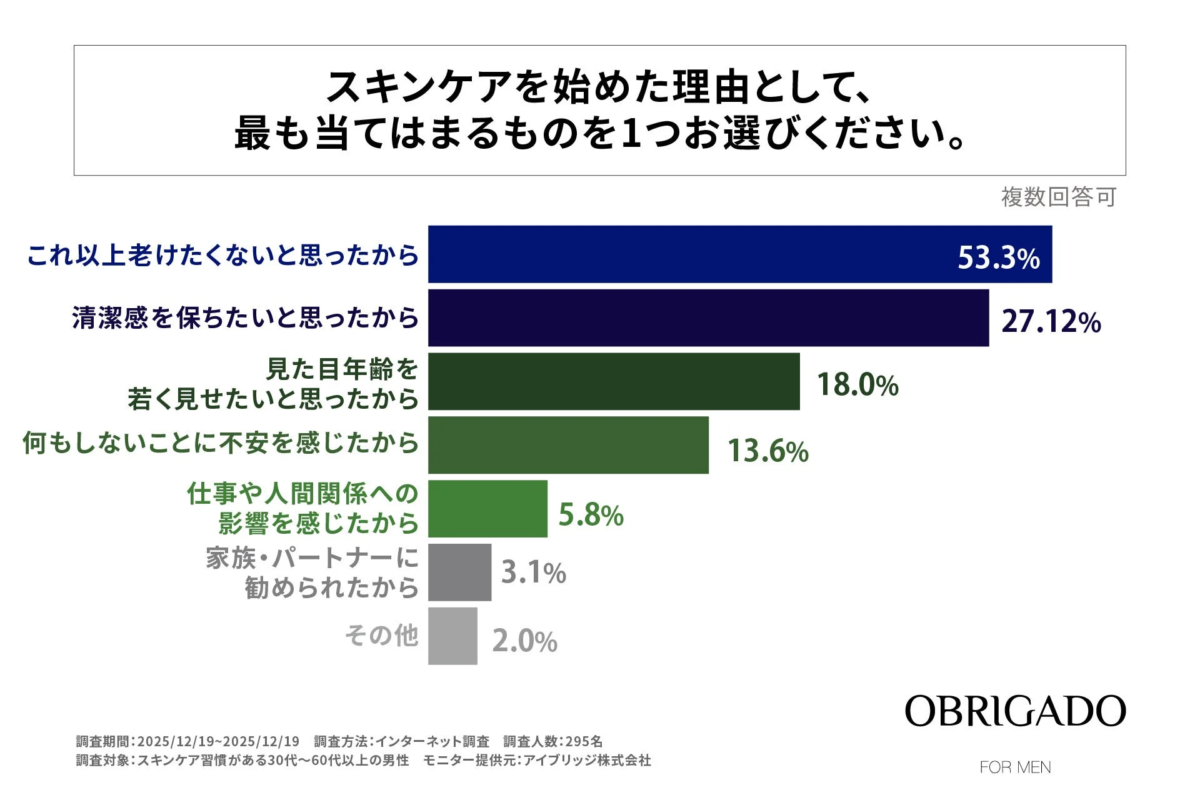 Gr&aacute;fico de razones para empezar el cuidado de la piel