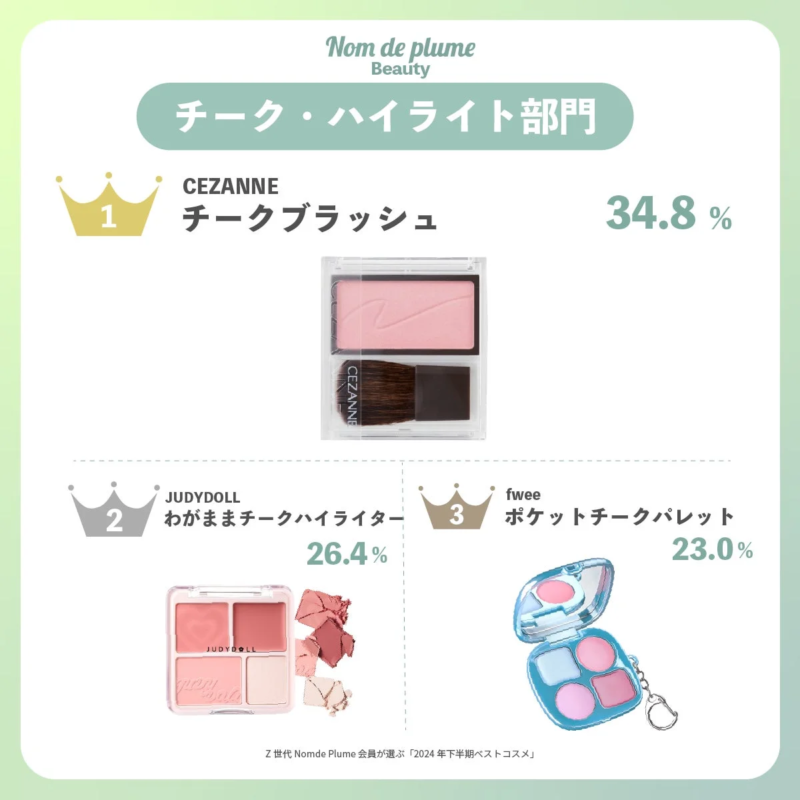 チーク・ハイライト部門