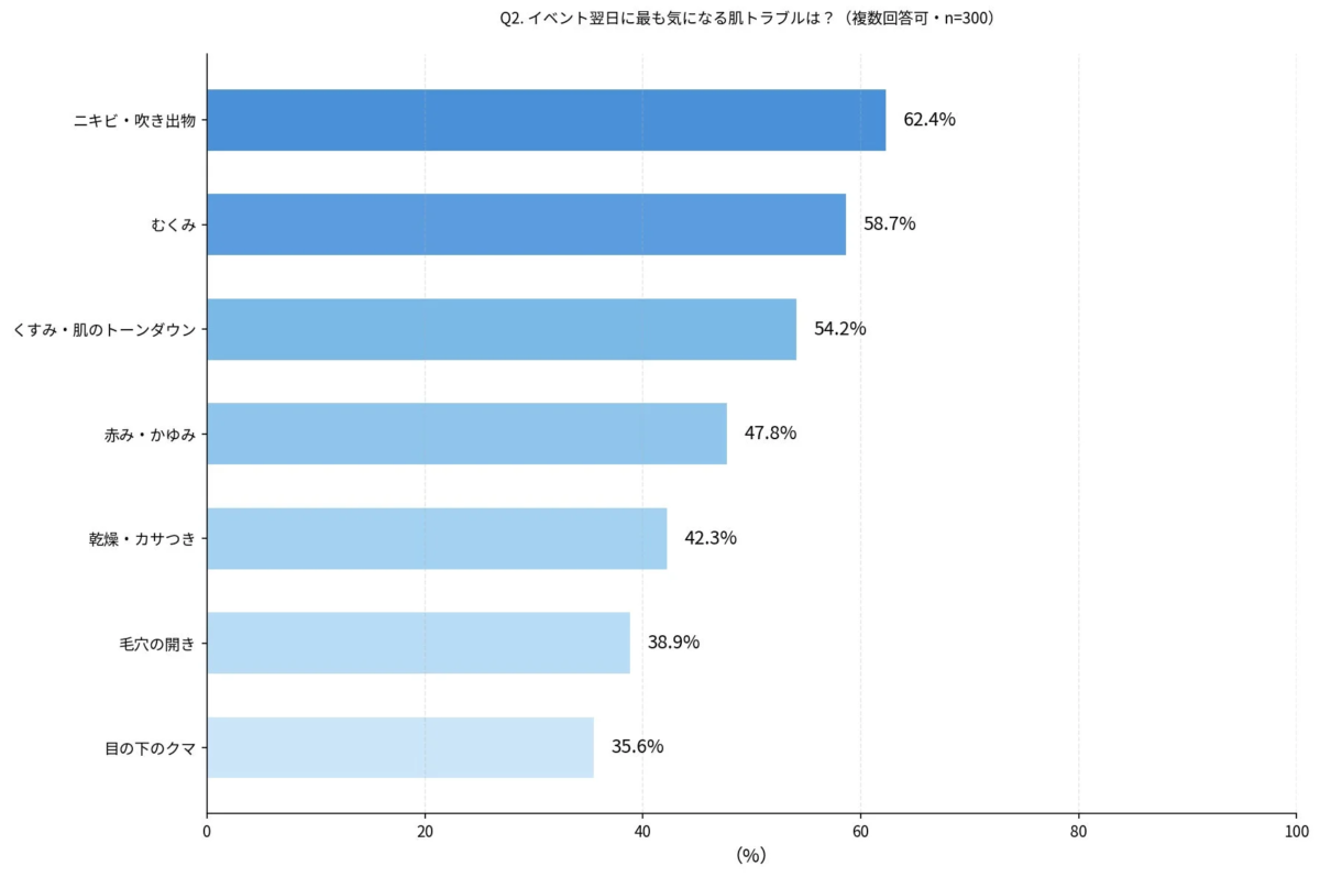 Gr&aacute;fico: Problemas de piel m&aacute;s comunes post-evento