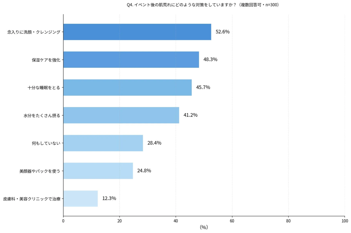 Gr&aacute;fico: Medidas tomadas contra los problemas de piel post-evento