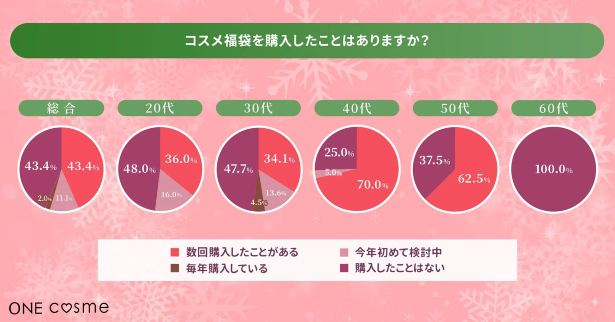 Gráfico de experiencia de compra de bolsas de la suerte de cosméticos por edad