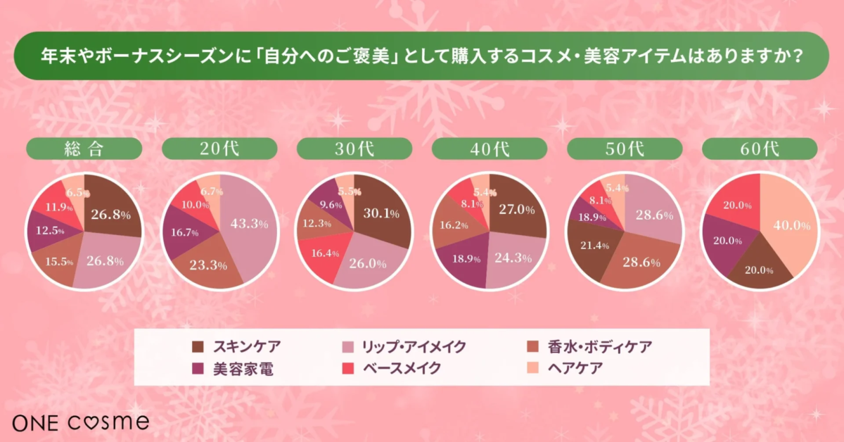 Gráfico de artículos de belleza comprados como recompensa por edad