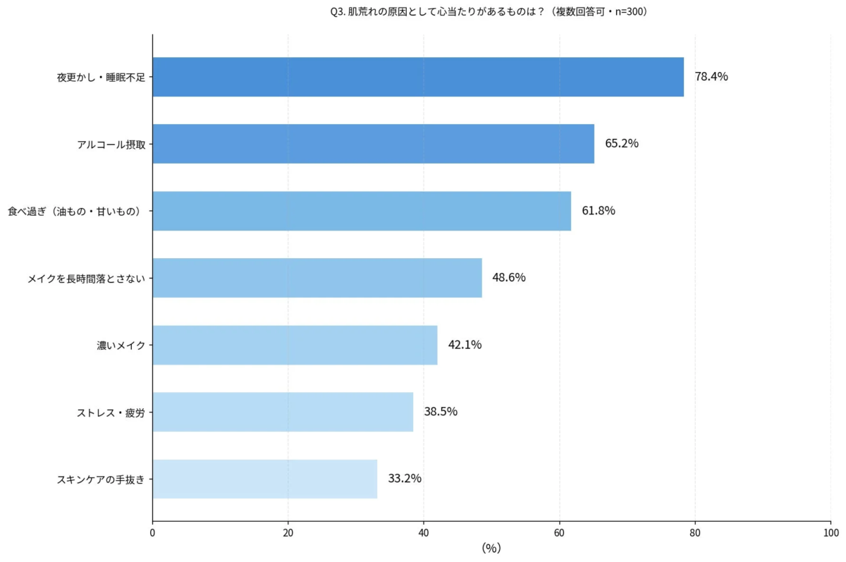 Gr&aacute;fico: Causas de los problemas de piel post-evento