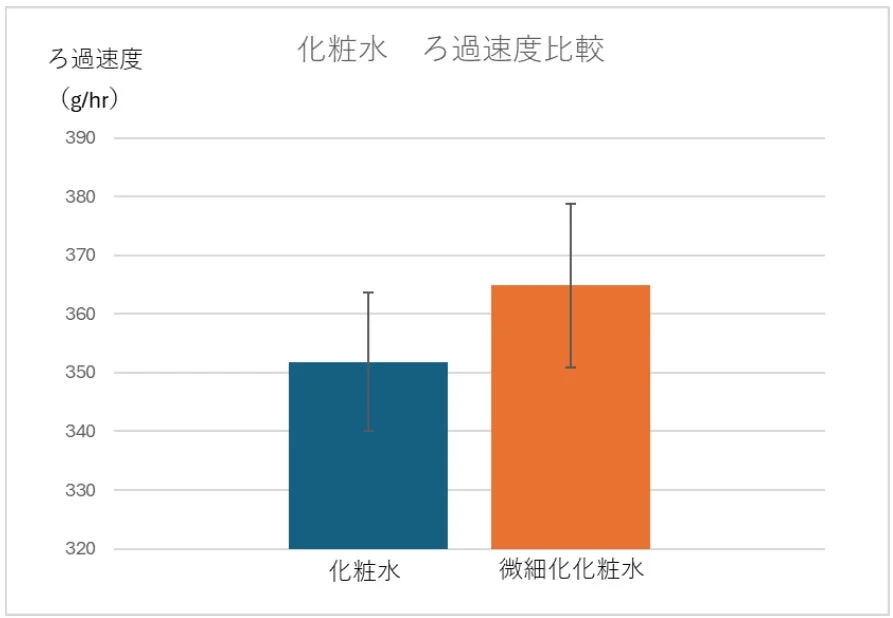 Gráfico comparativo de la velocidad de filtración de lociones