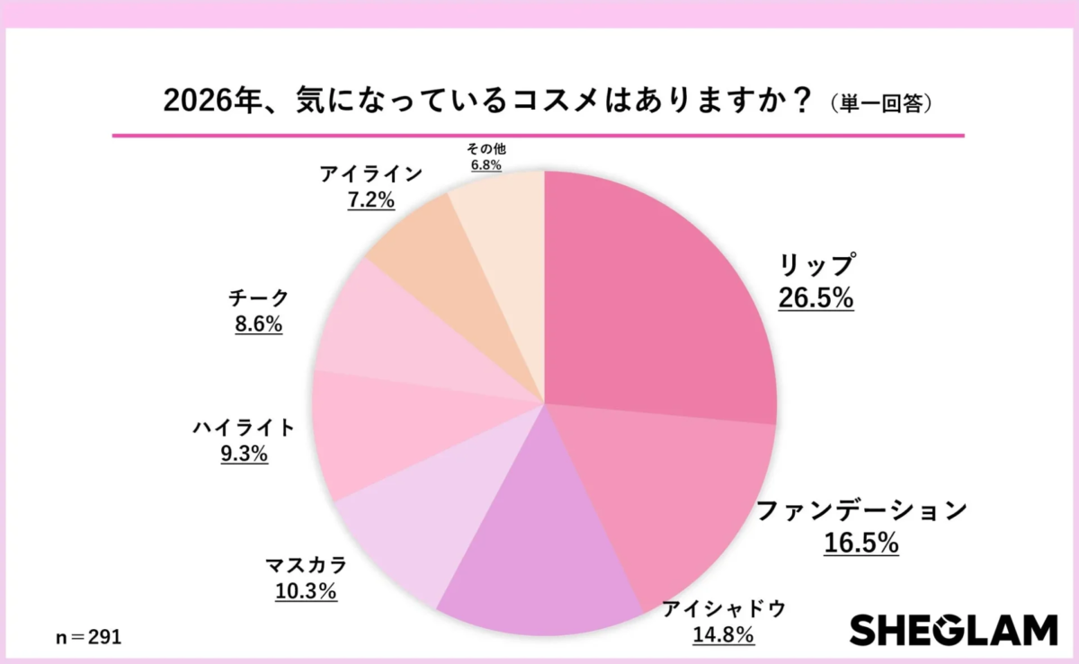 Gr&aacute;fico de los cosm&eacute;ticos que interesan en 2026
