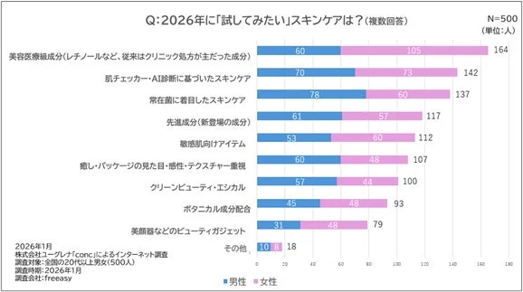 Gr&aacute;fico de la encuesta de skincare 2026