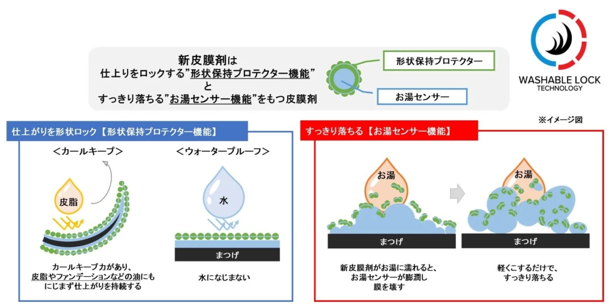 Diagrama de la Washable Lock Technology