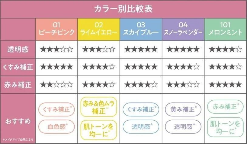 Tabla comparativa de colores de Wonjungyo Tone Up Base