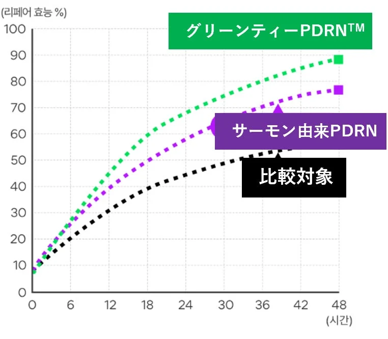 Gr&aacute;fico comparativo de la eficacia de reparaci&oacute;n de Green Tea PDRN&trade; y PDRN derivado de salm&oacute;n