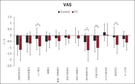 Gr&aacute;fico de cambio en VAS