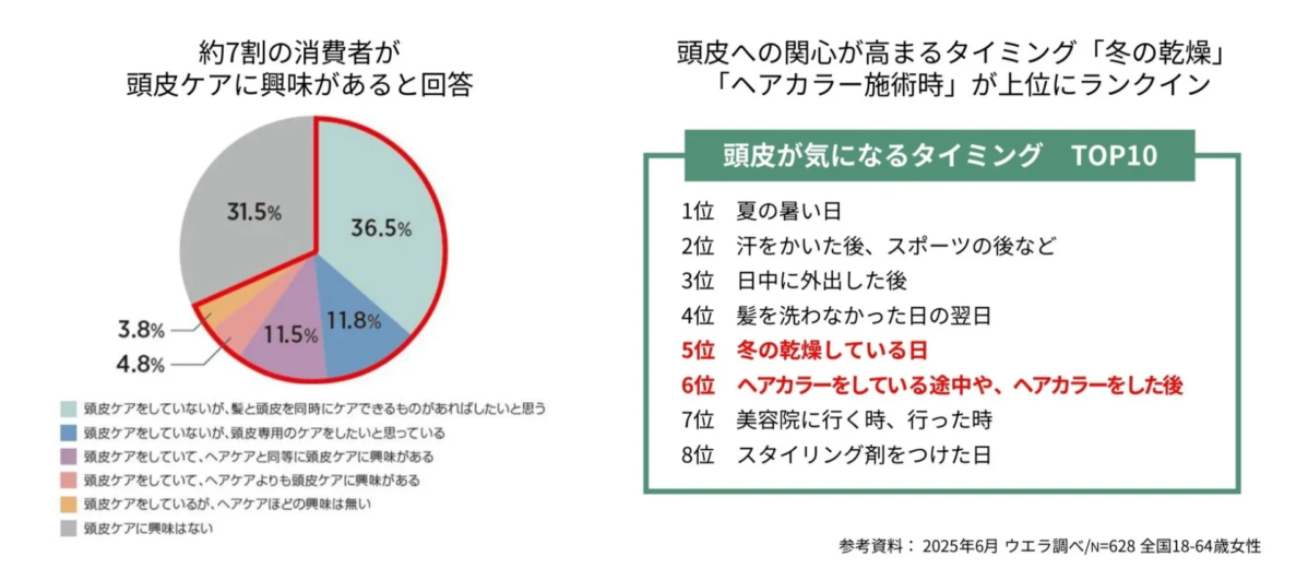 Encuesta de conciencia sobre el cuidado del cuero cabelludo