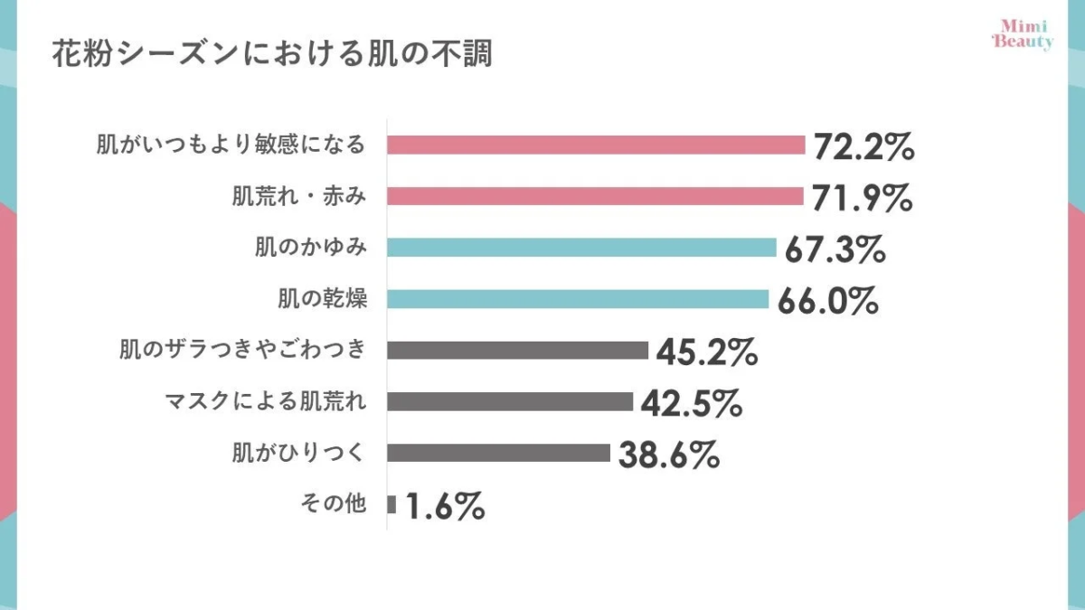 Gráfico de los problemas específicos de la piel durante la temporada de polen