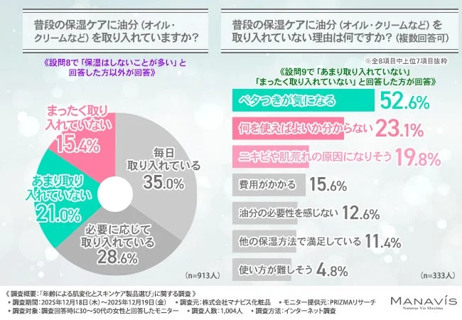 Gr&aacute;fico de uso de productos con aceite en la rutina de hidrataci&oacute;n