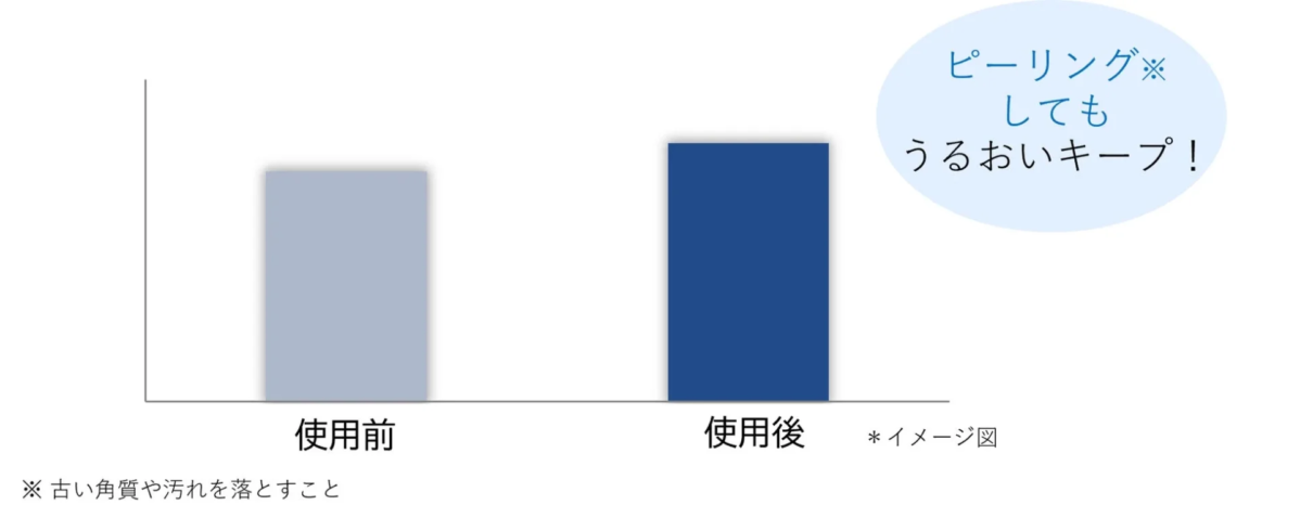 Gráfico de retención de humedad antes y después del peeling