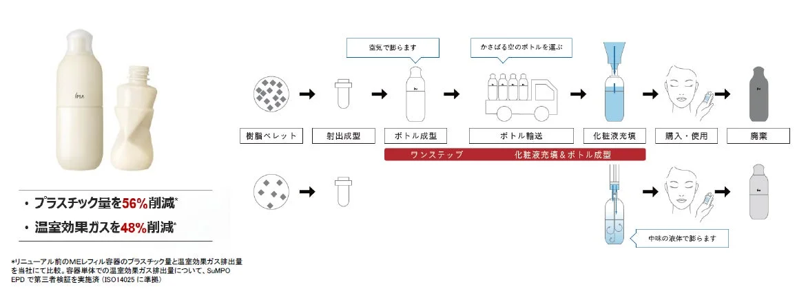 Diagrama del proceso de fabricación del envase LiquiForm® de IPSA