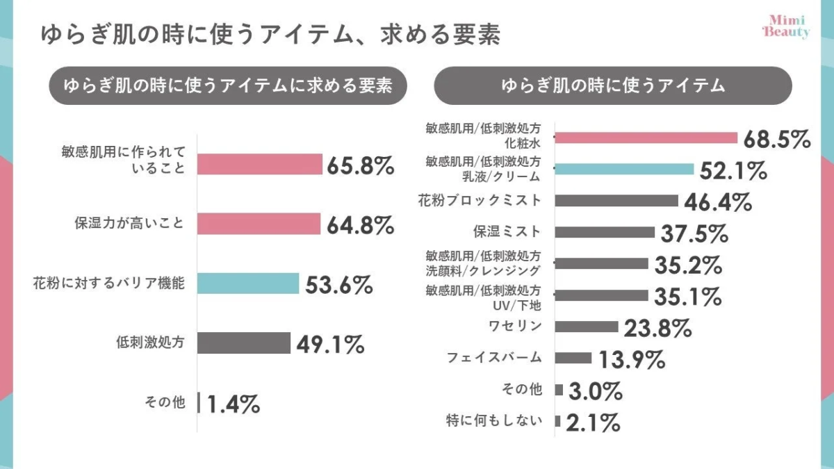 Gráfico de los elementos y productos más buscados para la piel sensible