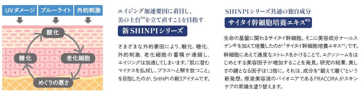Concepto científico de la serie SHINPI®