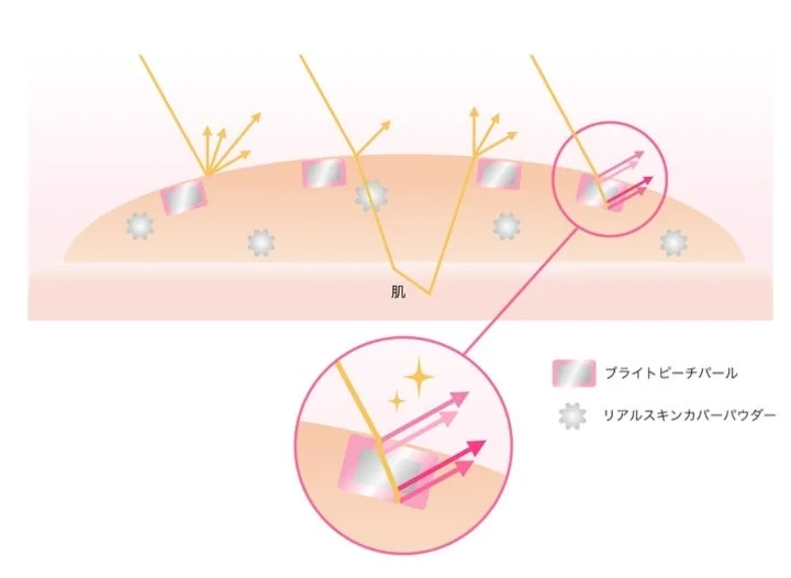 Efecto de las perlas Bright Peach y el polvo Real Skin Cover