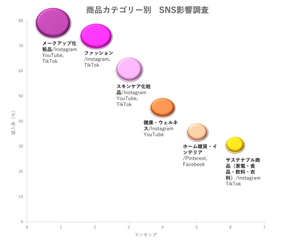 Gr&aacute;fico de la influencia de las redes sociales por categor&iacute;a de producto