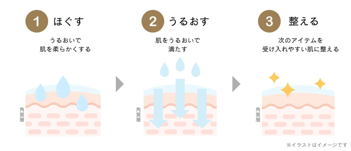 Imagen de los 3 efectos: Relajar, Hidratar, Preparar