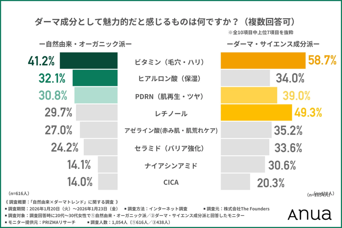 Ingredientes dermo atractivos