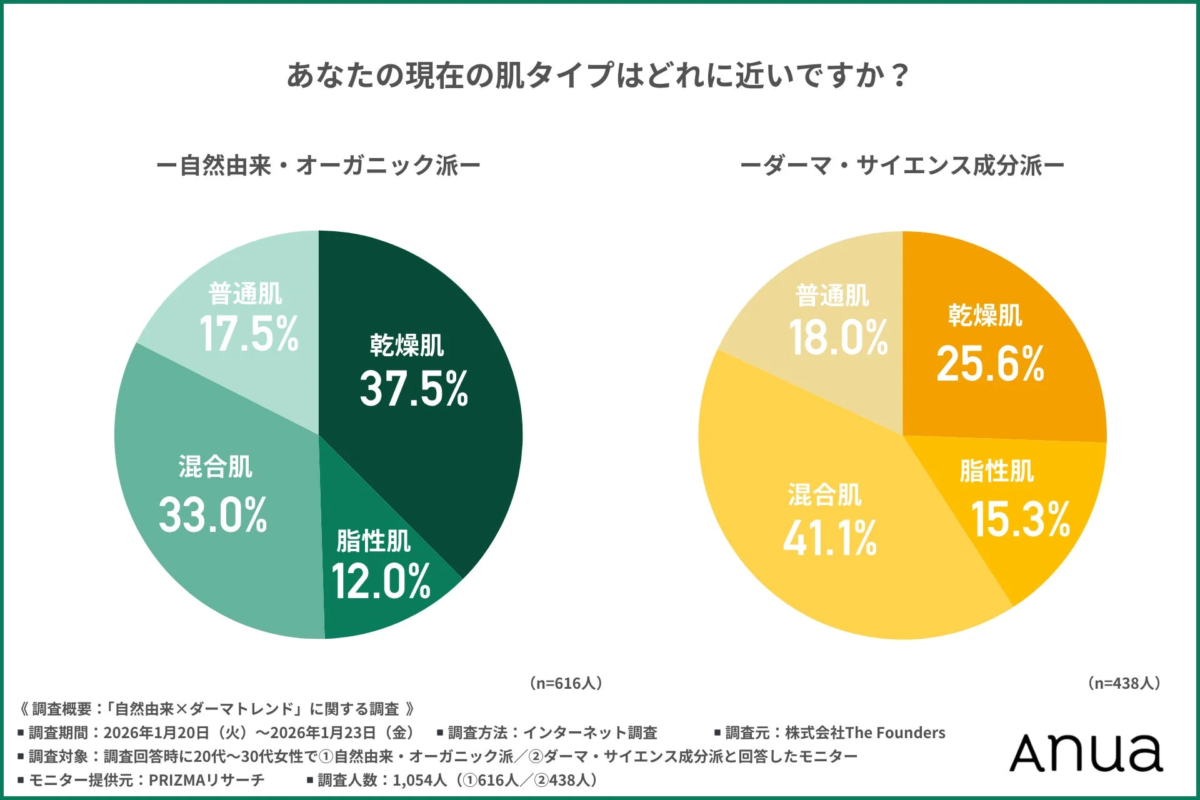 Tipos de piel seg&uacute;n la preferencia de skincare