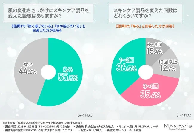 Gr&aacute;fico de cambio de productos de cuidado de la piel