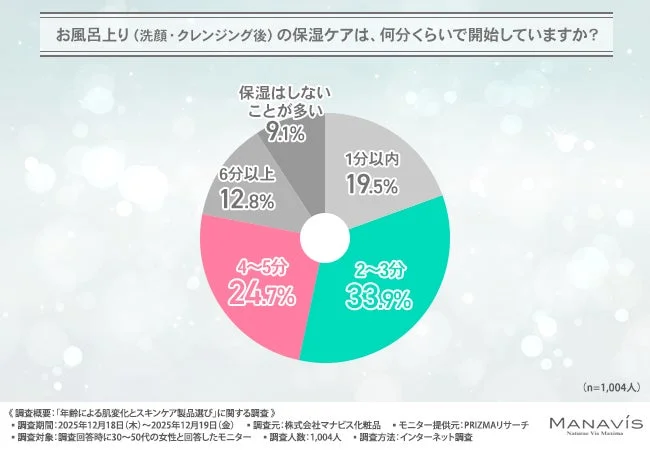 Gr&aacute;fico de tiempo de inicio de hidrataci&oacute;n