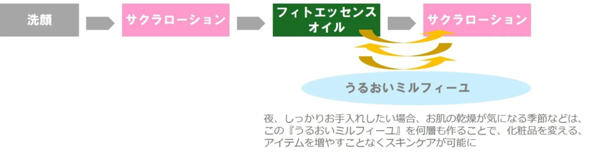 Modo de uso del Sakura Lotion y Phyto Essence Oil