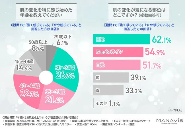 Gr&aacute;fico de edad en que se sienten los cambios en la piel