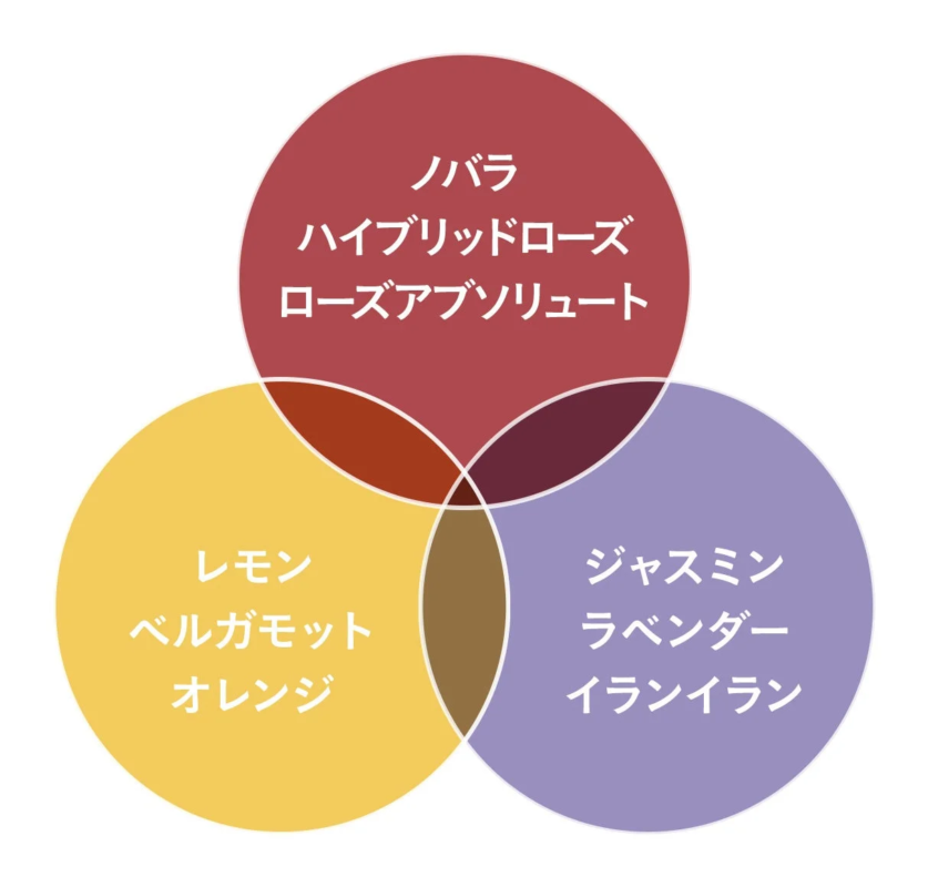 Ingredientes del aroma