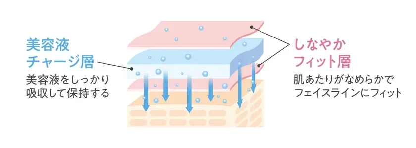 Ilustración de la Lámina de 3 Capas