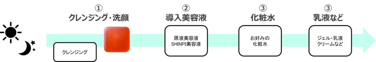 Diagrama de rutina de cuidado de la piel