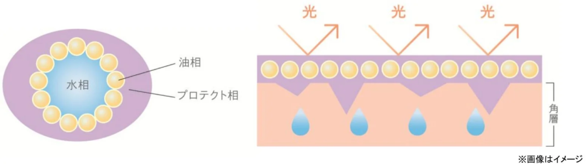 Tecnología Moist Protector III