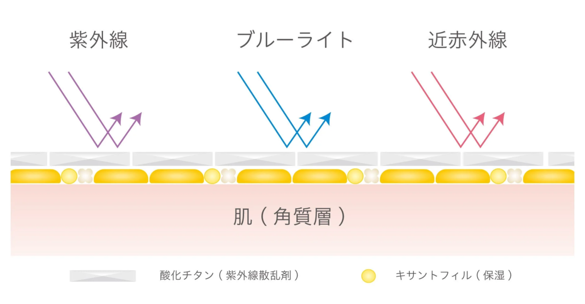 Protección UV, Luz Azul e Infrarrojos de los Polvos UV
