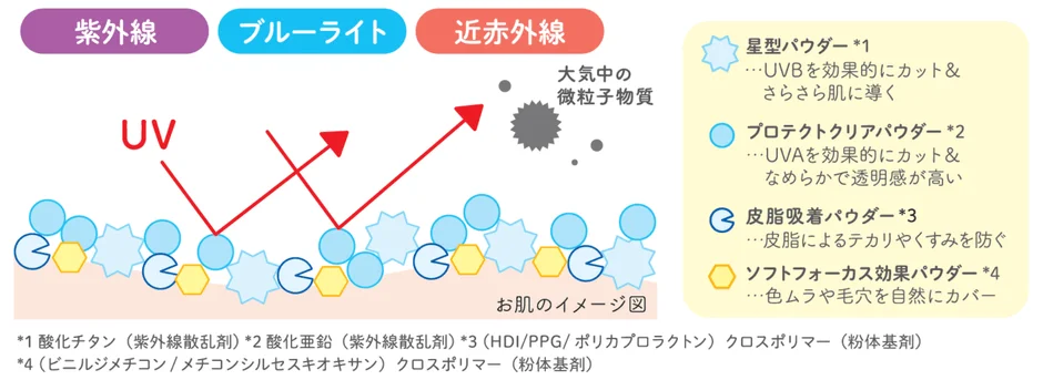 Protecci&oacute;n contra part&iacute;culas