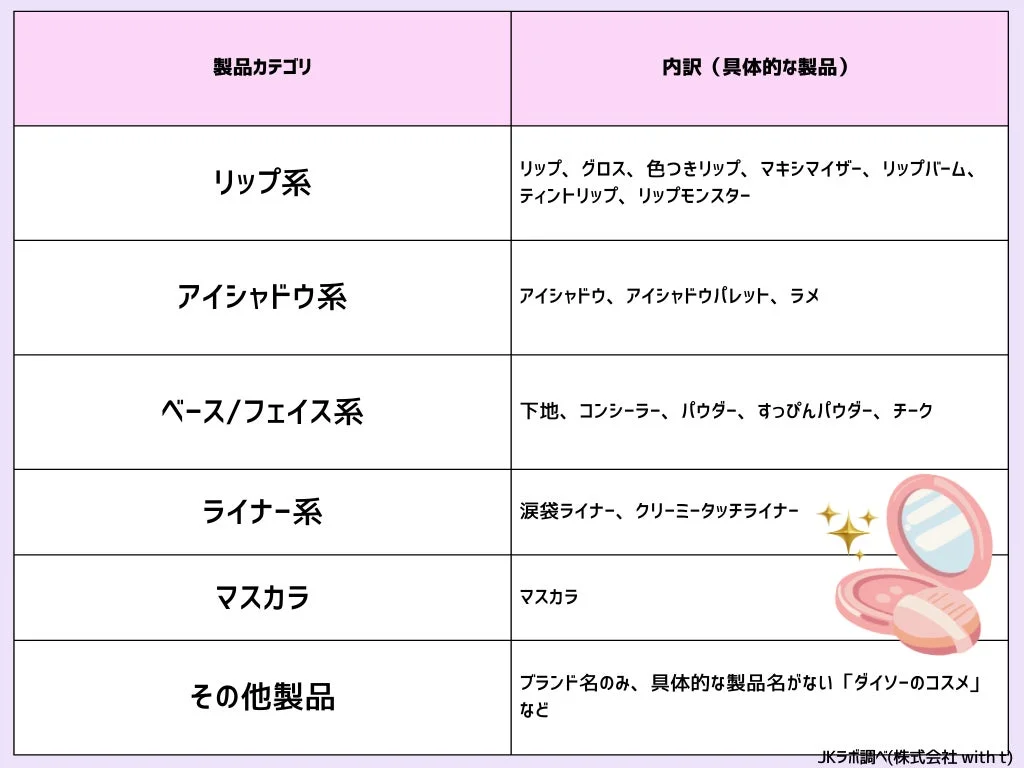 Desglose de categorías de productos de cosméticos populares