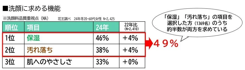 Gráfico de necesidades de limpieza facial