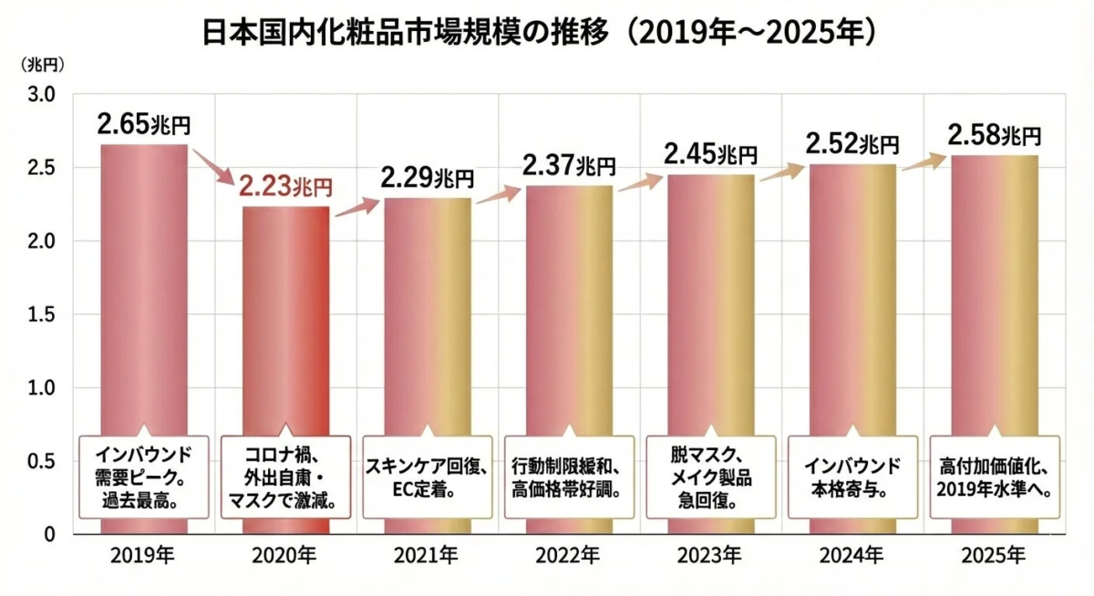 Evolución del Mercado de Cosméticos en Japón (2019-2025)