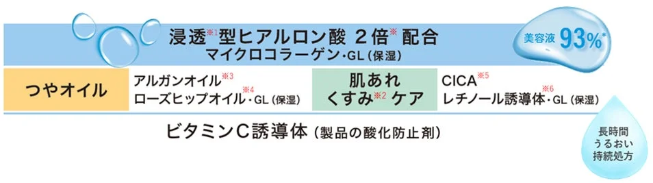 Ingredientes del suero de belleza