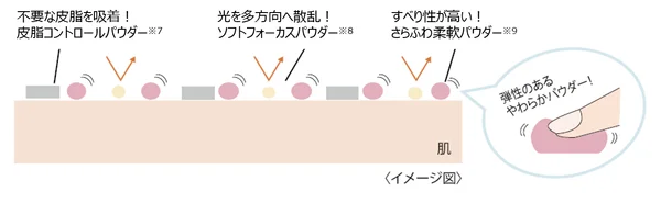 Imagen conceptual del funcionamiento de los polvos en la piel
