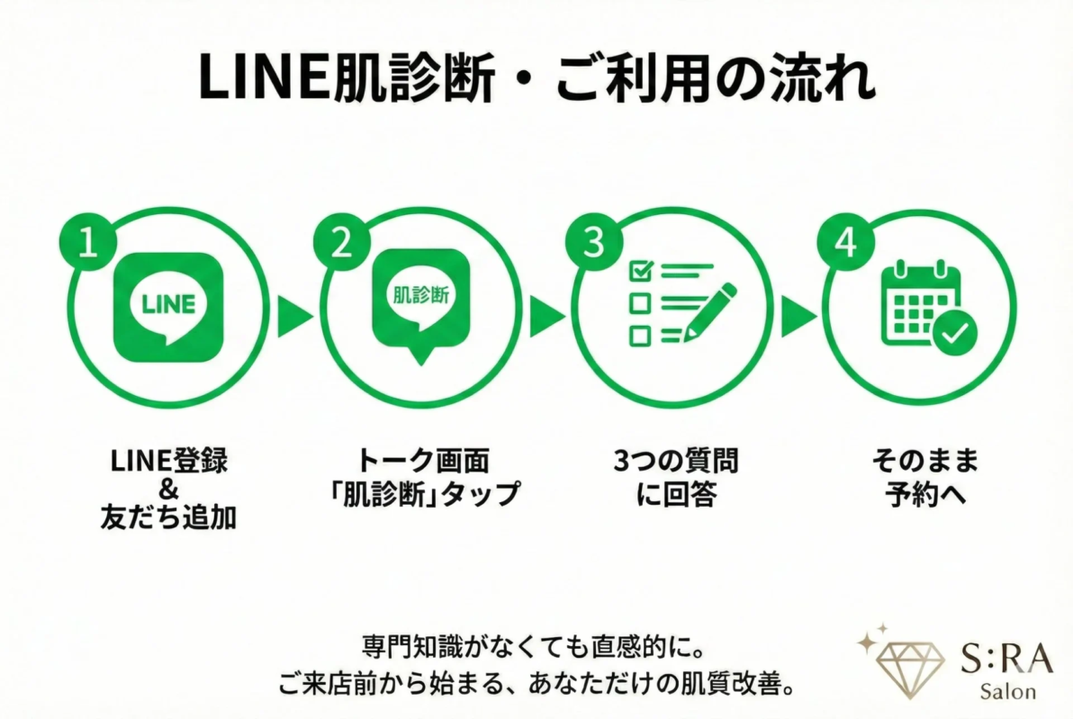 LINE Skin Diagnosis Flow