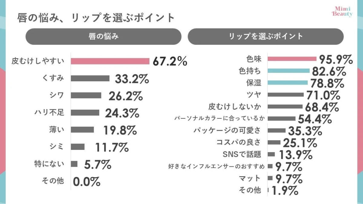 Lip concerns, points to choose lipstick