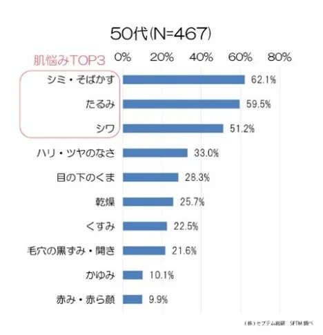 Gráfico de los 3 principales problemas de la piel en los 50