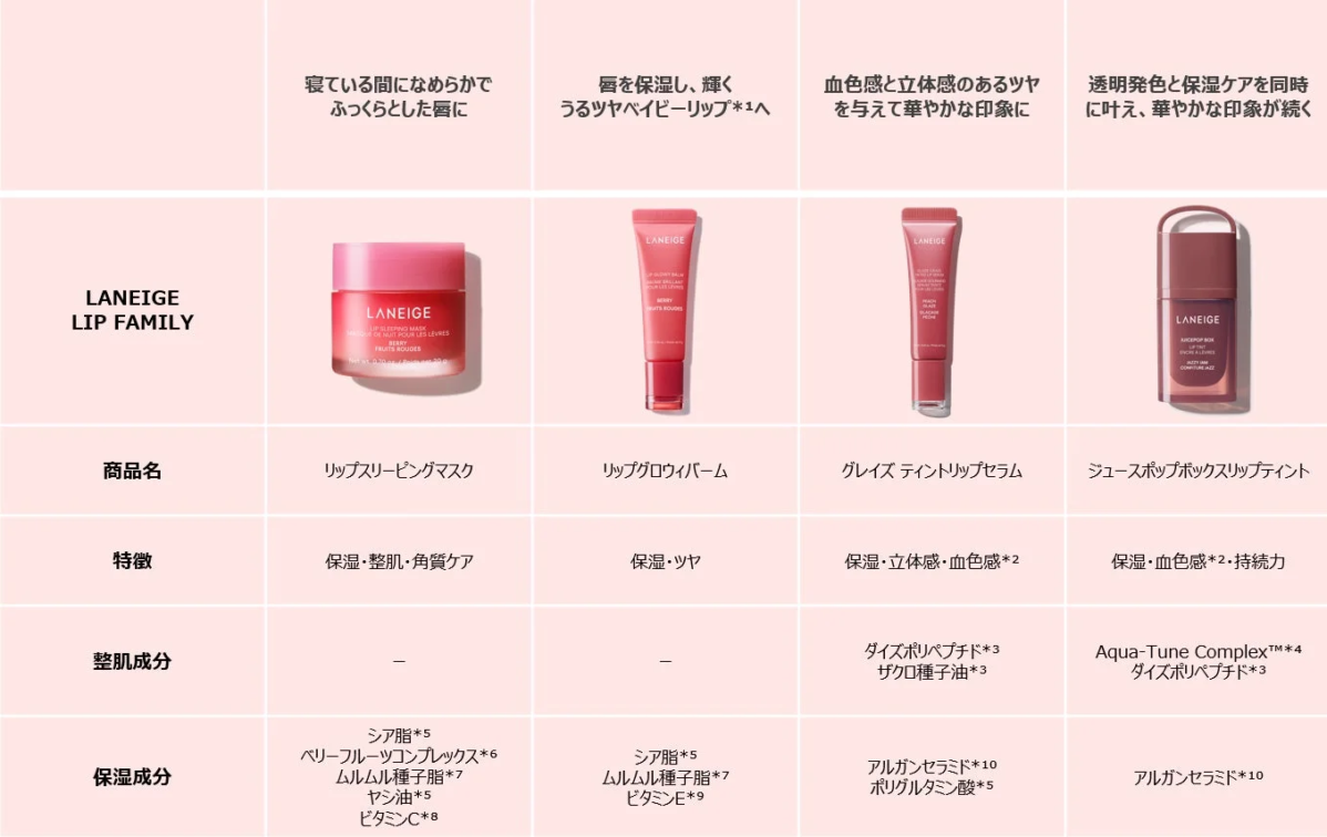 Tabla comparativa de la familia de productos labiales de LANEIGE