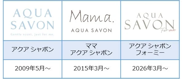 Gr&aacute;fico de la evoluci&oacute;n de la marca Aqua Savon