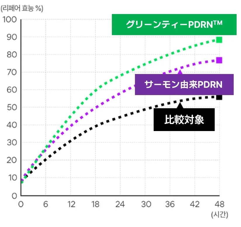 Gr&aacute;fico comparativo de PDRN